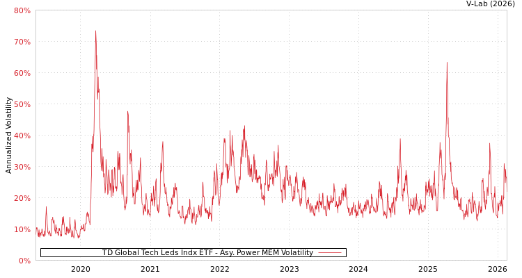 graph of TD Global Tech Leds Indx ETF APMEM