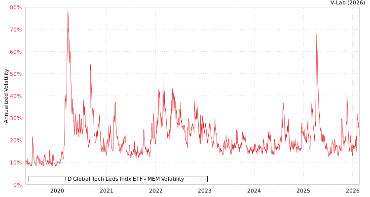 graph of TD Global Tech Leds Indx ETF MEM