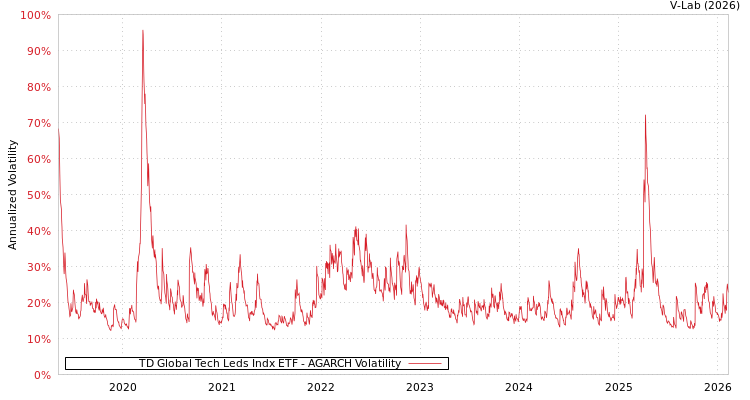 graph of TD Global Tech Leds Indx ETF AGARCH