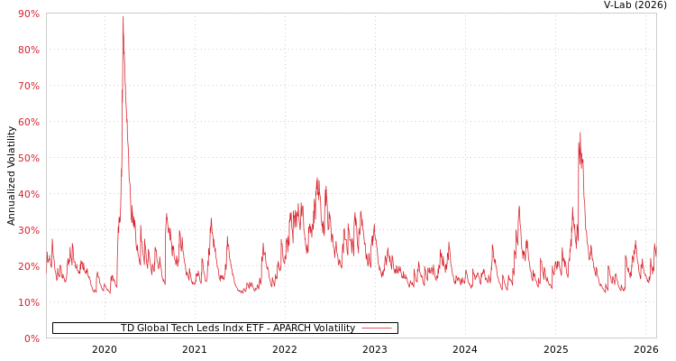 graph of TD Global Tech Leds Indx ETF APARCH