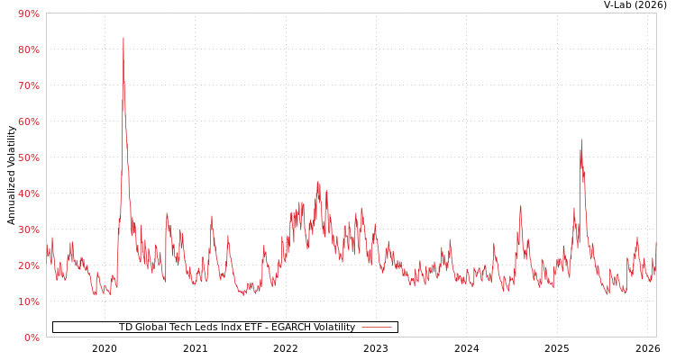 graph of TD Global Tech Leds Indx ETF EGARCH