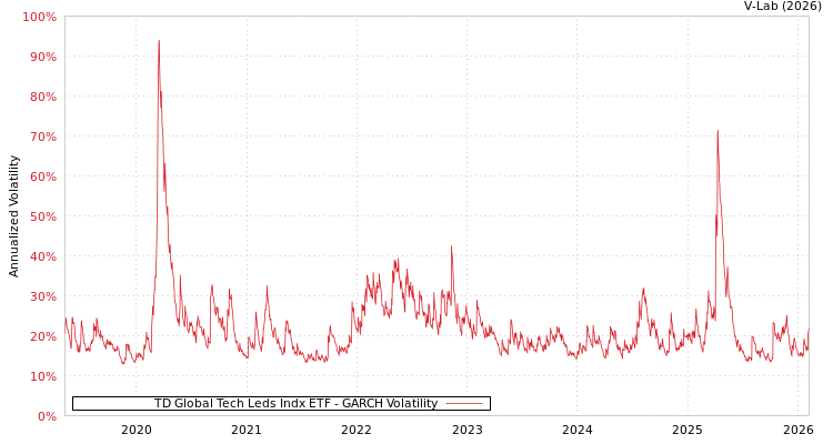graph of TD Global Tech Leds Indx ETF GARCH