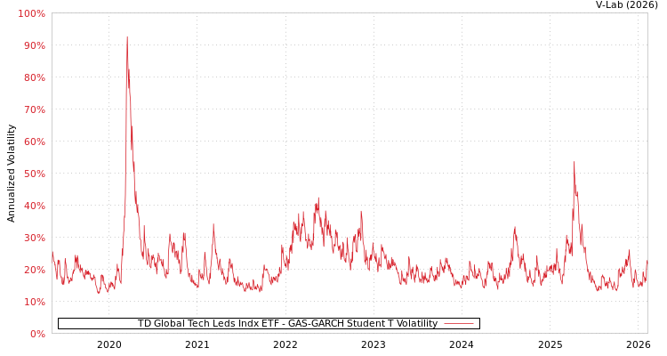 graph of TD Global Tech Leds Indx ETF GAS-GARCH-T