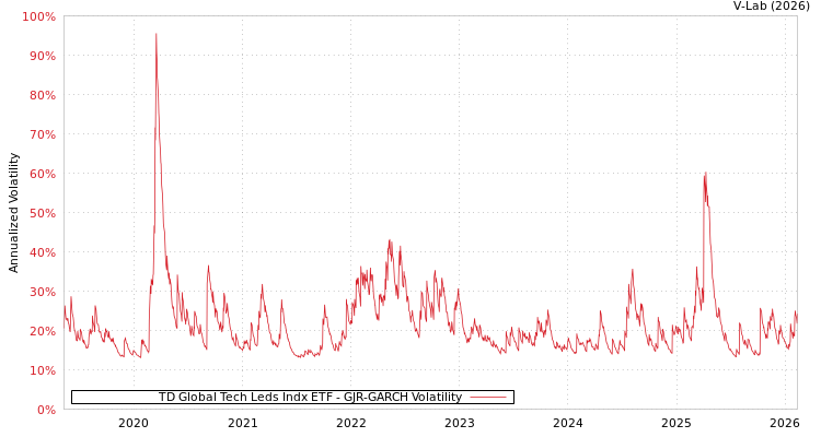 graph of TD Global Tech Leds Indx ETF GJR-GARCH
