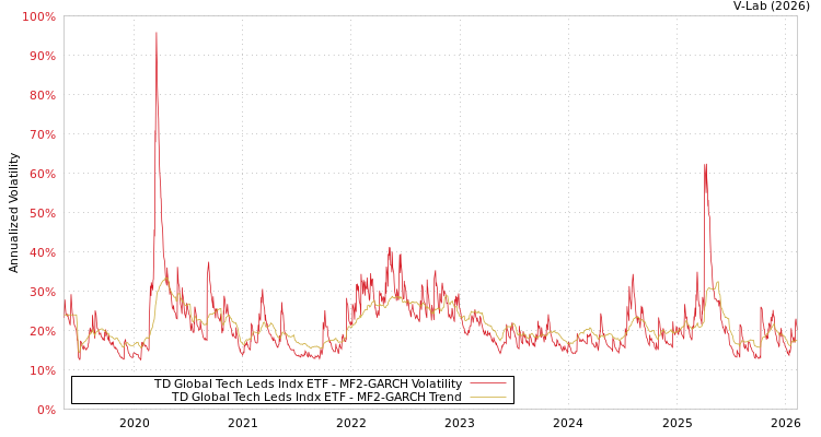 graph of TD Global Tech Leds Indx ETF MF2-GARCH