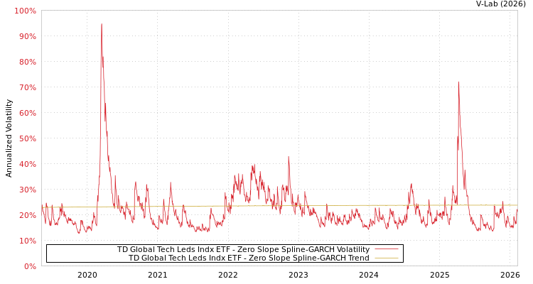 graph of TD Global Tech Leds Indx ETF S0GARCH