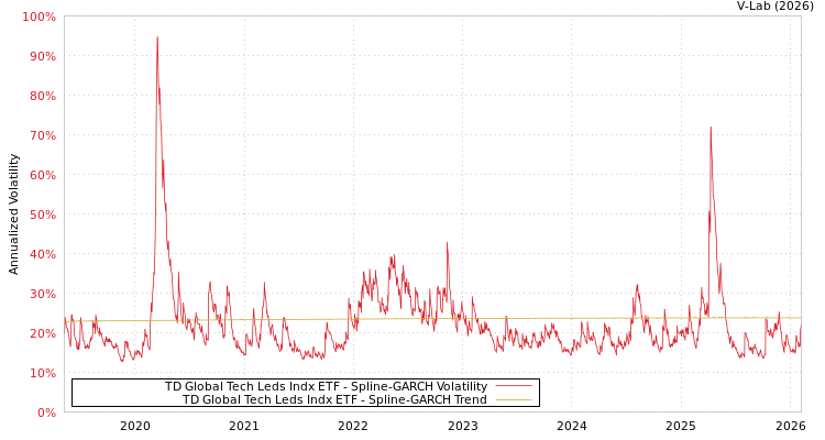 graph of TD Global Tech Leds Indx ETF SGARCH