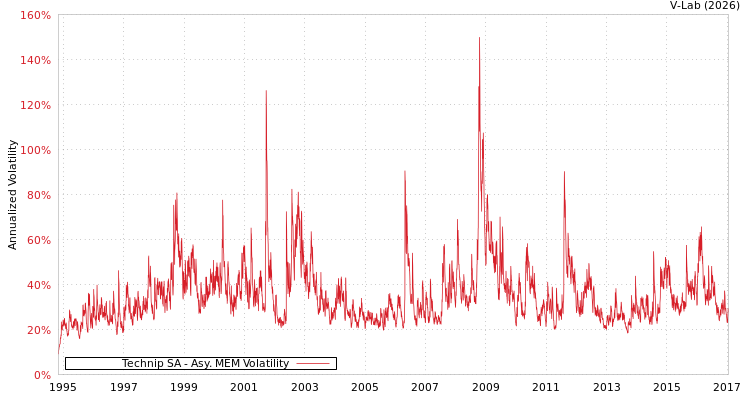 graph of Technip SA AMEM