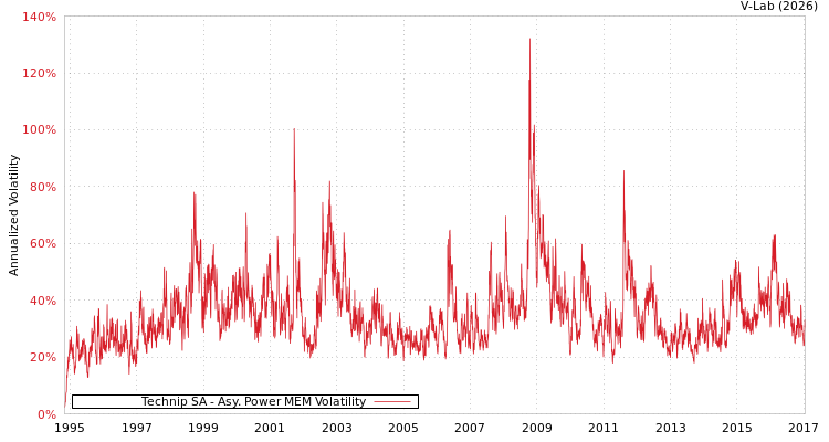 graph of Technip SA APMEM