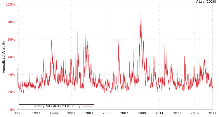 graph of Technip SA AGARCH