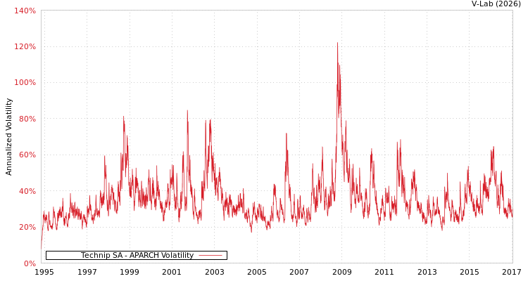 graph of Technip SA APARCH