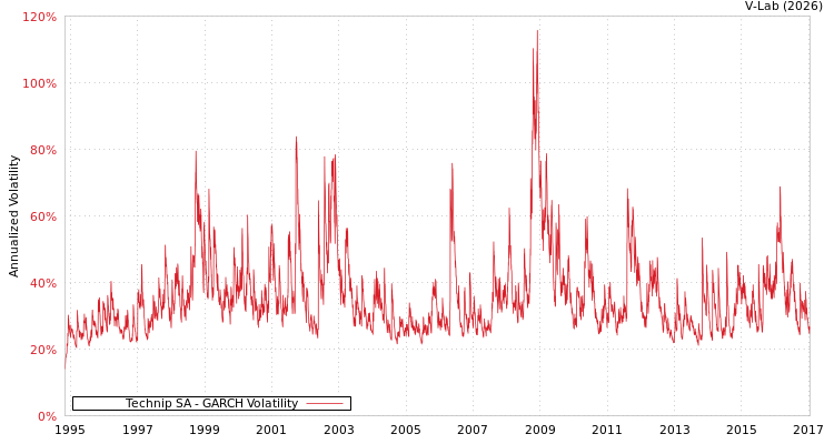 graph of Technip SA GARCH