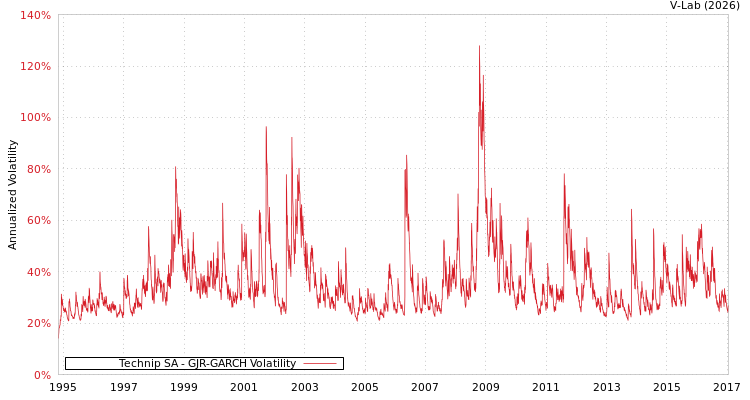 graph of Technip SA GJR-GARCH