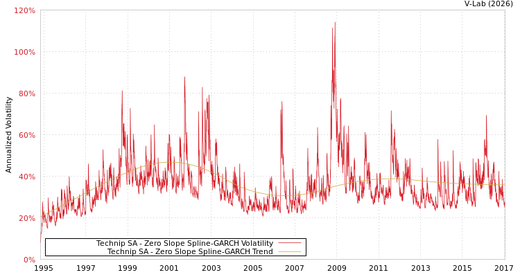 graph of Technip SA S0GARCH
