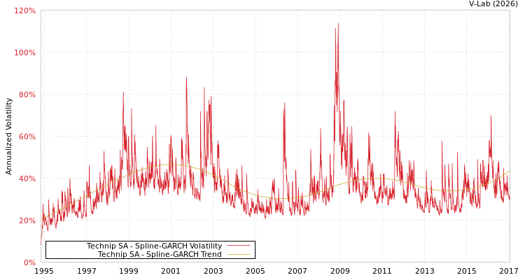 graph of Technip SA SGARCH