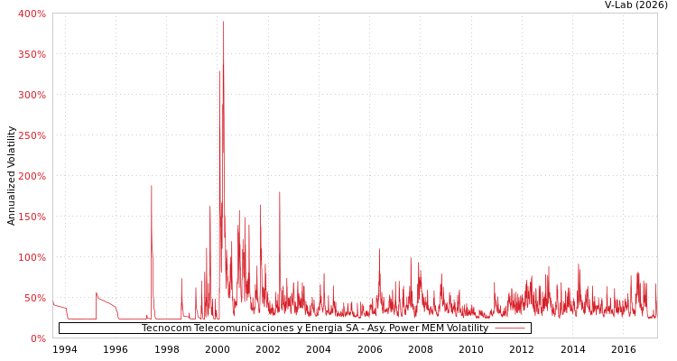 graph of Tecnocom Telecomunicaciones y Energia SA APMEM