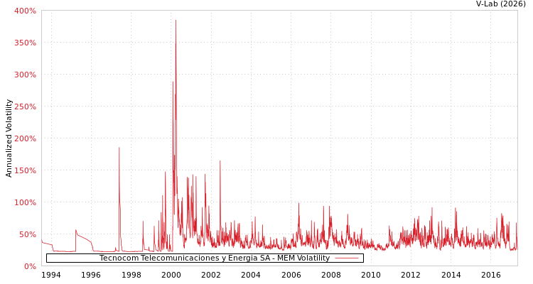graph of Tecnocom Telecomunicaciones y Energia SA MEM