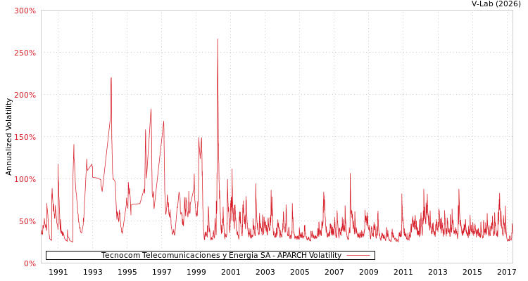 graph of Tecnocom Telecomunicaciones y Energia SA APARCH