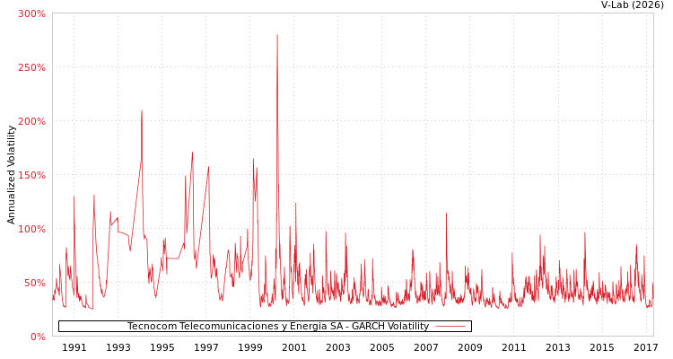 graph of Tecnocom Telecomunicaciones y Energia SA GARCH