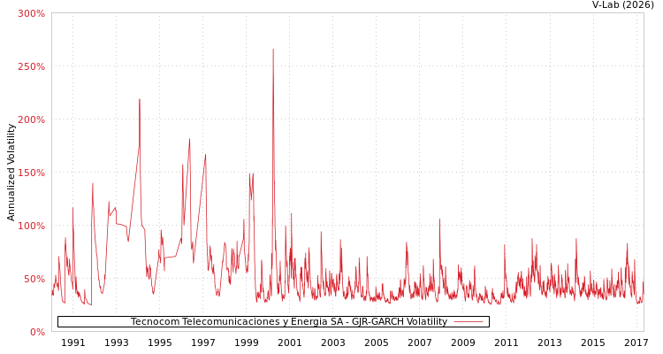 graph of Tecnocom Telecomunicaciones y Energia SA GJR-GARCH