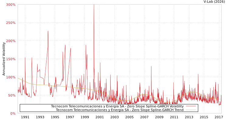 graph of Tecnocom Telecomunicaciones y Energia SA S0GARCH