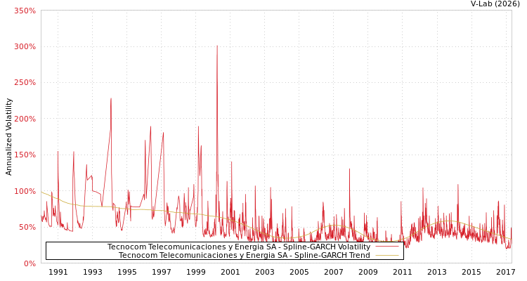 graph of Tecnocom Telecomunicaciones y Energia SA SGARCH