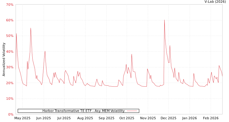 graph of Harbor Transformative TE ETF AMEM