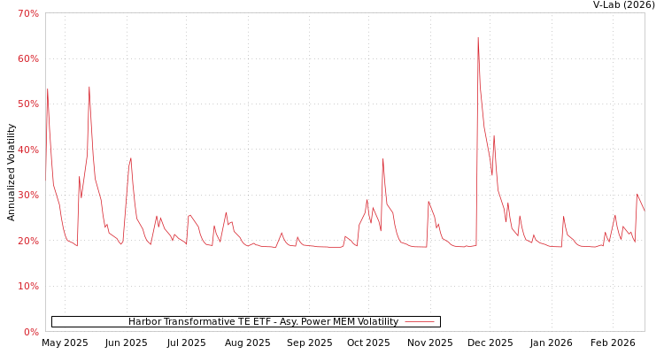 graph of Harbor Transformative TE ETF APMEM