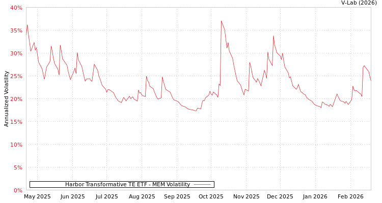 graph of Harbor Transformative TE ETF MEM