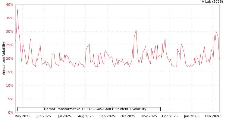graph of Harbor Transformative TE ETF GAS-GARCH-T