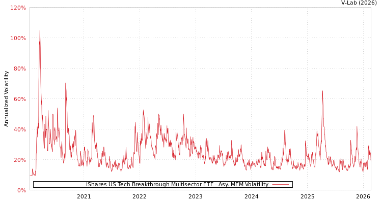 graph of iShares US Tech Breakthrough Multisector ETF AMEM