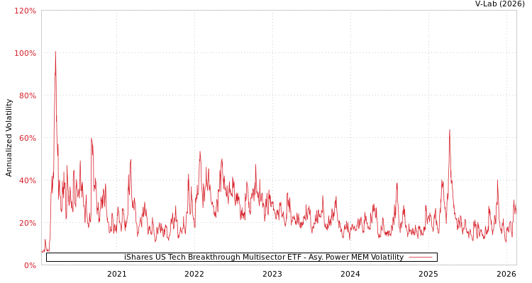 graph of iShares US Tech Breakthrough Multisector ETF APMEM