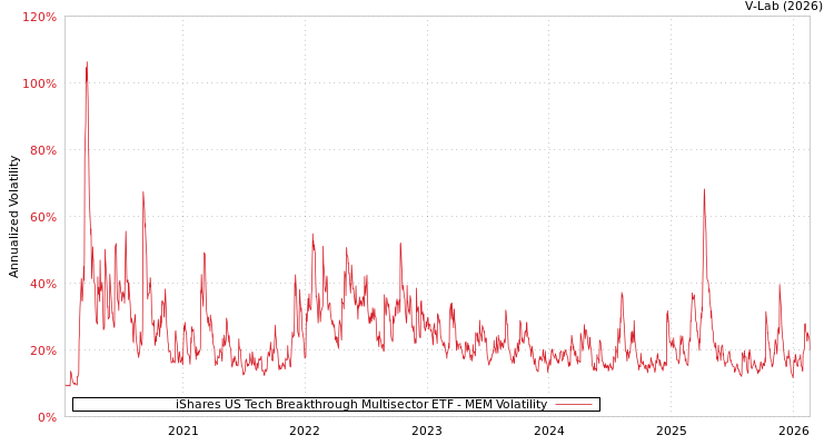 graph of iShares US Tech Breakthrough Multisector ETF MEM