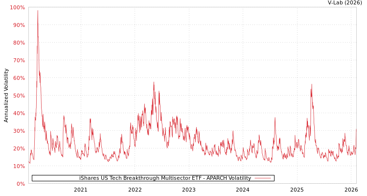 graph of iShares US Tech Breakthrough Multisector ETF APARCH