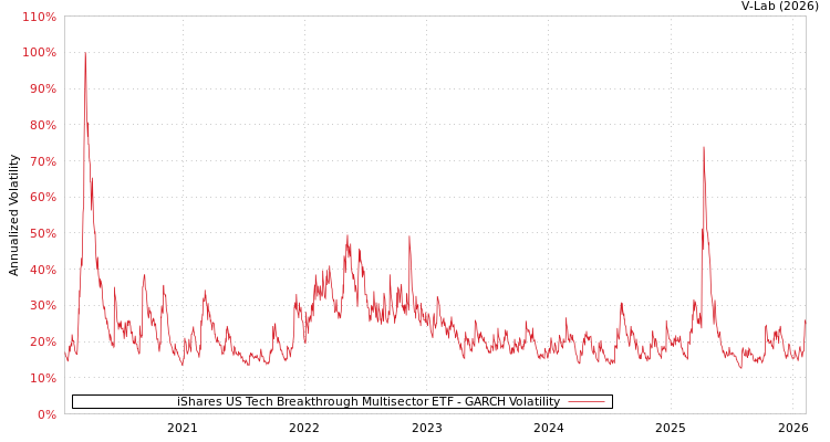 graph of iShares US Tech Breakthrough Multisector ETF GARCH