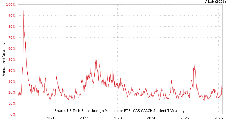 graph of iShares US Tech Breakthrough Multisector ETF GAS-GARCH-T