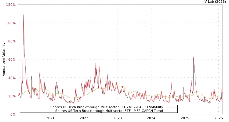 graph of iShares US Tech Breakthrough Multisector ETF MF2-GARCH