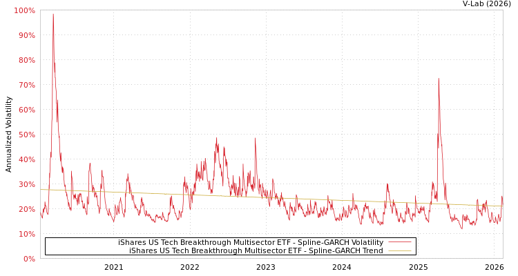 graph of iShares US Tech Breakthrough Multisector ETF SGARCH