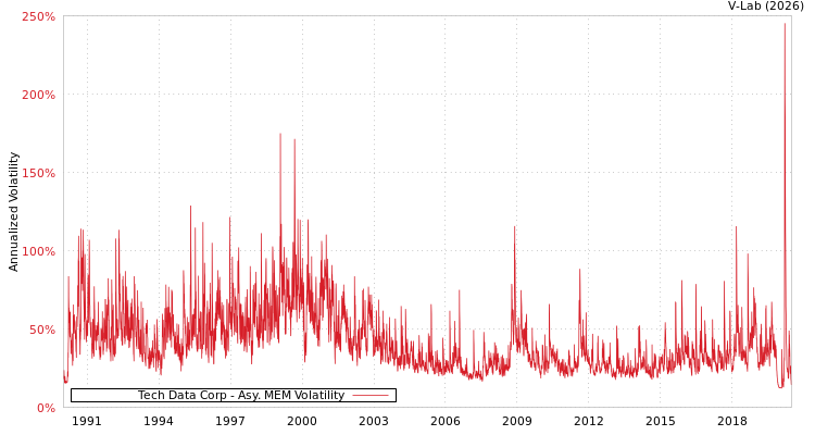 graph of Tech Data Corp AMEM