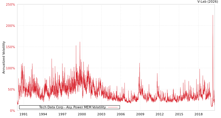 graph of Tech Data Corp APMEM