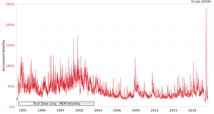 graph of Tech Data Corp MEM