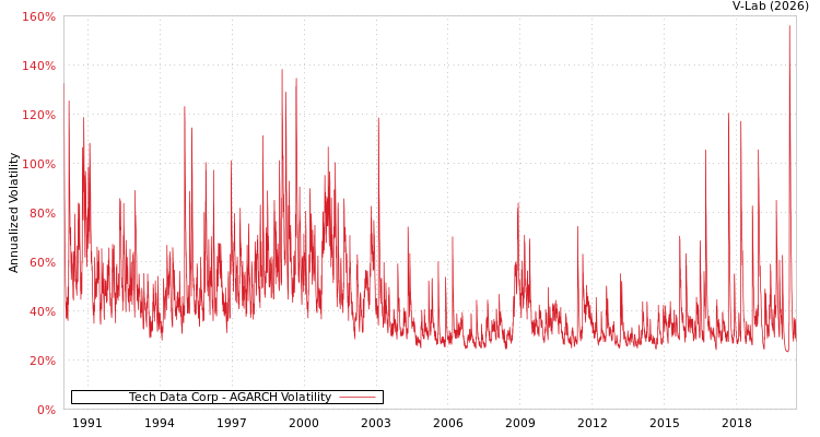 graph of Tech Data Corp AGARCH