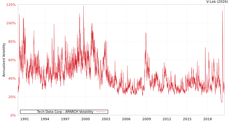 graph of Tech Data Corp APARCH