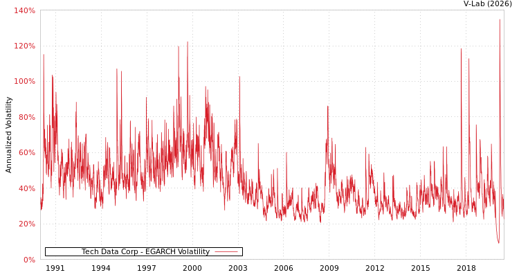 graph of Tech Data Corp EGARCH