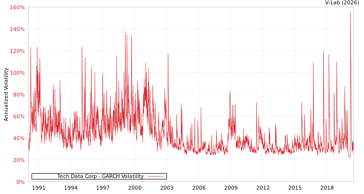 graph of Tech Data Corp GARCH