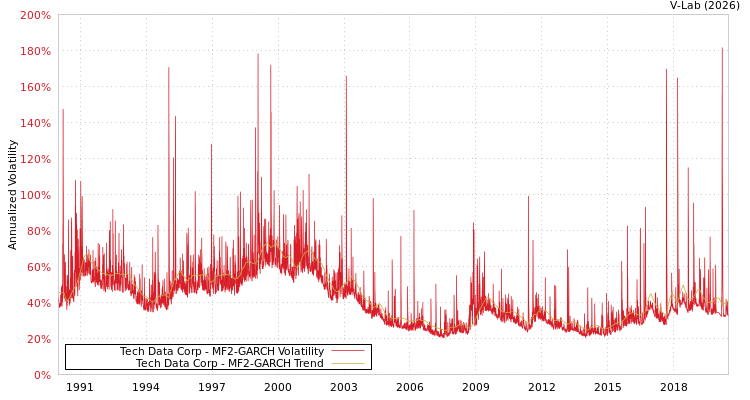 graph of Tech Data Corp MF2-GARCH