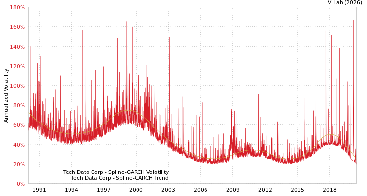 graph of Tech Data Corp SGARCH