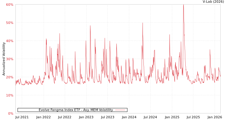 graph of Evolve Fangma Index ETF AMEM