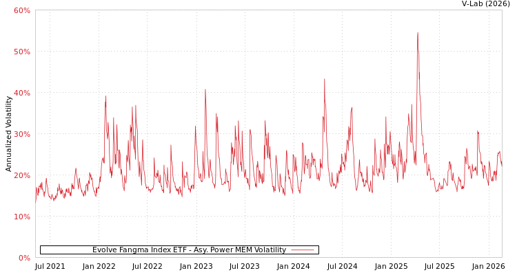 graph of Evolve Fangma Index ETF APMEM