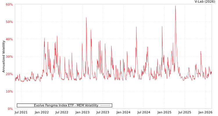 graph of Evolve Fangma Index ETF MEM